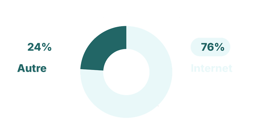 nouveaux client complet